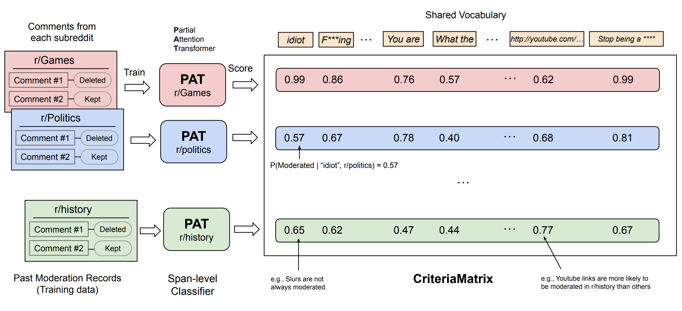 Method Overview Diagram showing PAT architecture and CriteriaMatrix construction